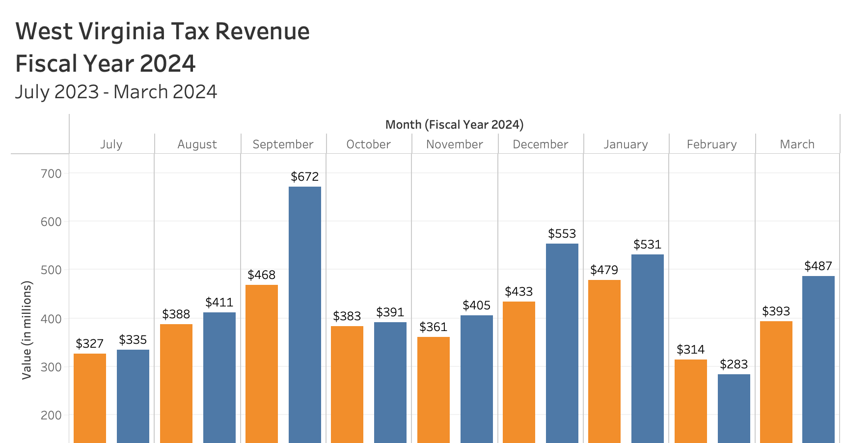 West Virginia tax revenue on track for nearly $800 million surplus - Vimarsana News