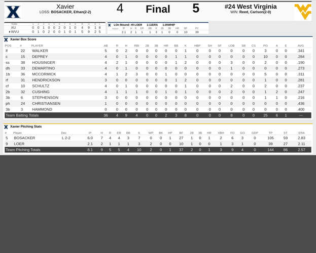 Second straight walkoff win boosts WVU's confidence West Virginia University Sports