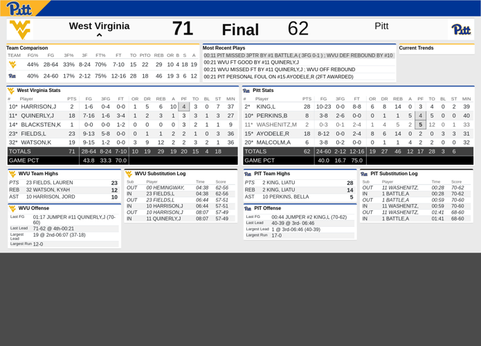 WVU women score 7162 win at Pitt West Virginia University Sports