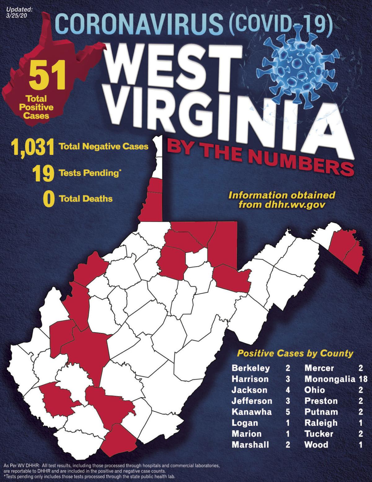 State Reports 51 Confirmed Covid 19 Cases Wv News Wvnews Com