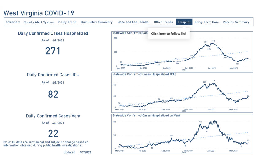 West Virginia's COVID19 numbers point to continued spread with 3 new deaths, 415 new cases WV