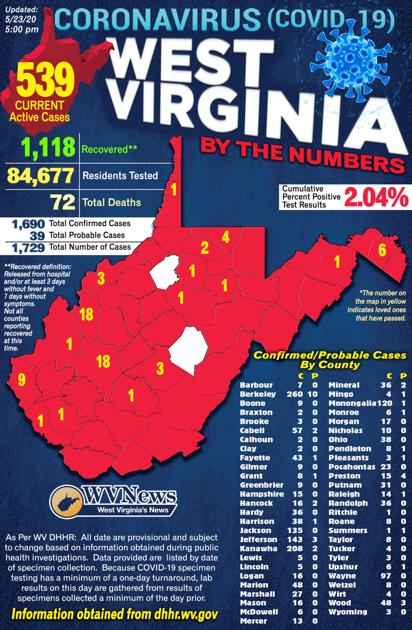 West Virginia doesn't see much increase in COVID-19 cases ...