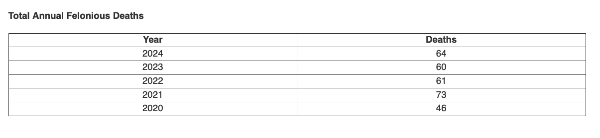 Total Annual Felonious Law Enforcement Deaths
