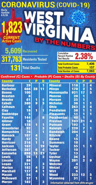 4 New Deaths West Virginia S Covid 19 Death Toll Jumps To 131 With Four More Deaths Announced Saturday Wv News Wvnews Com