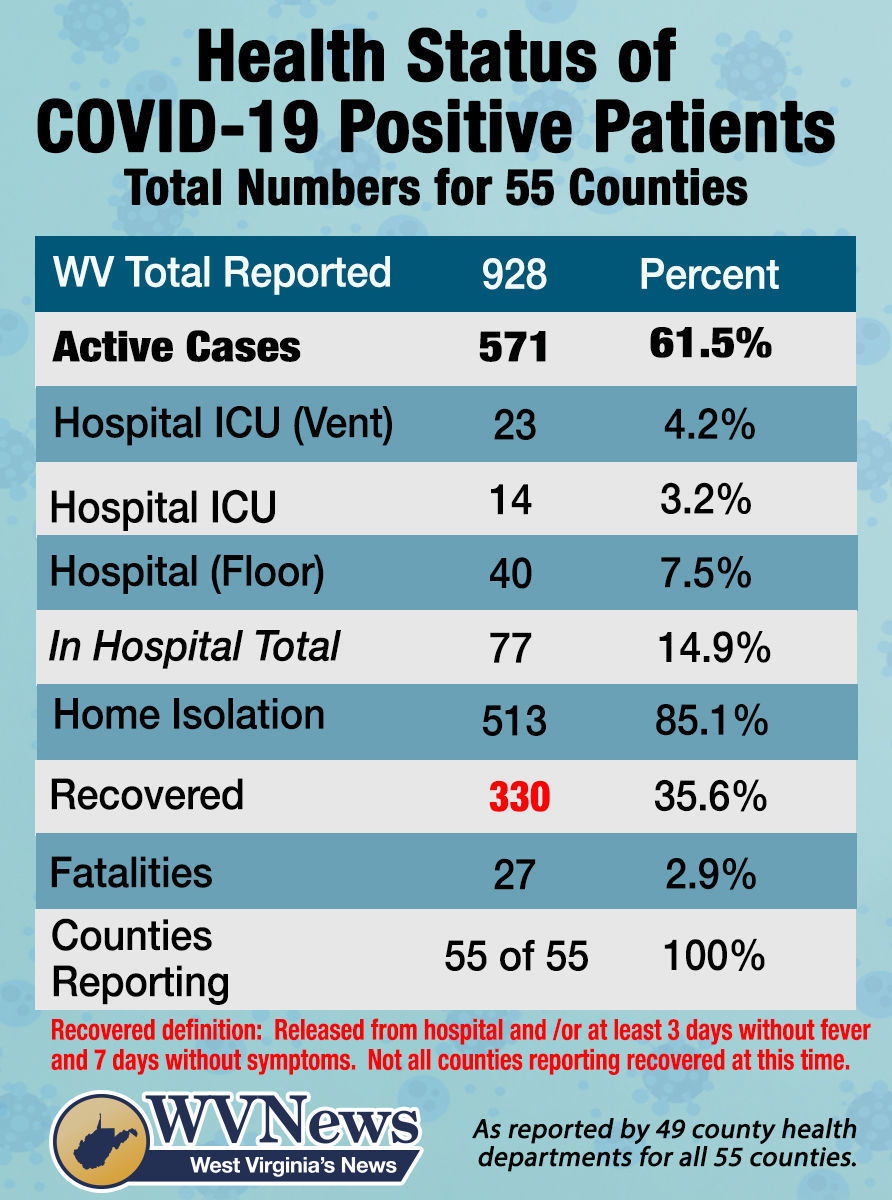 Dhhr Covid 19 Cases Grow To 929 Positive Percentage Drops To 3 65 Wv News Wvnews Com