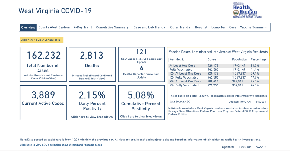 West Virginia DHHR reports 6 new COVID19 related deaths WV News