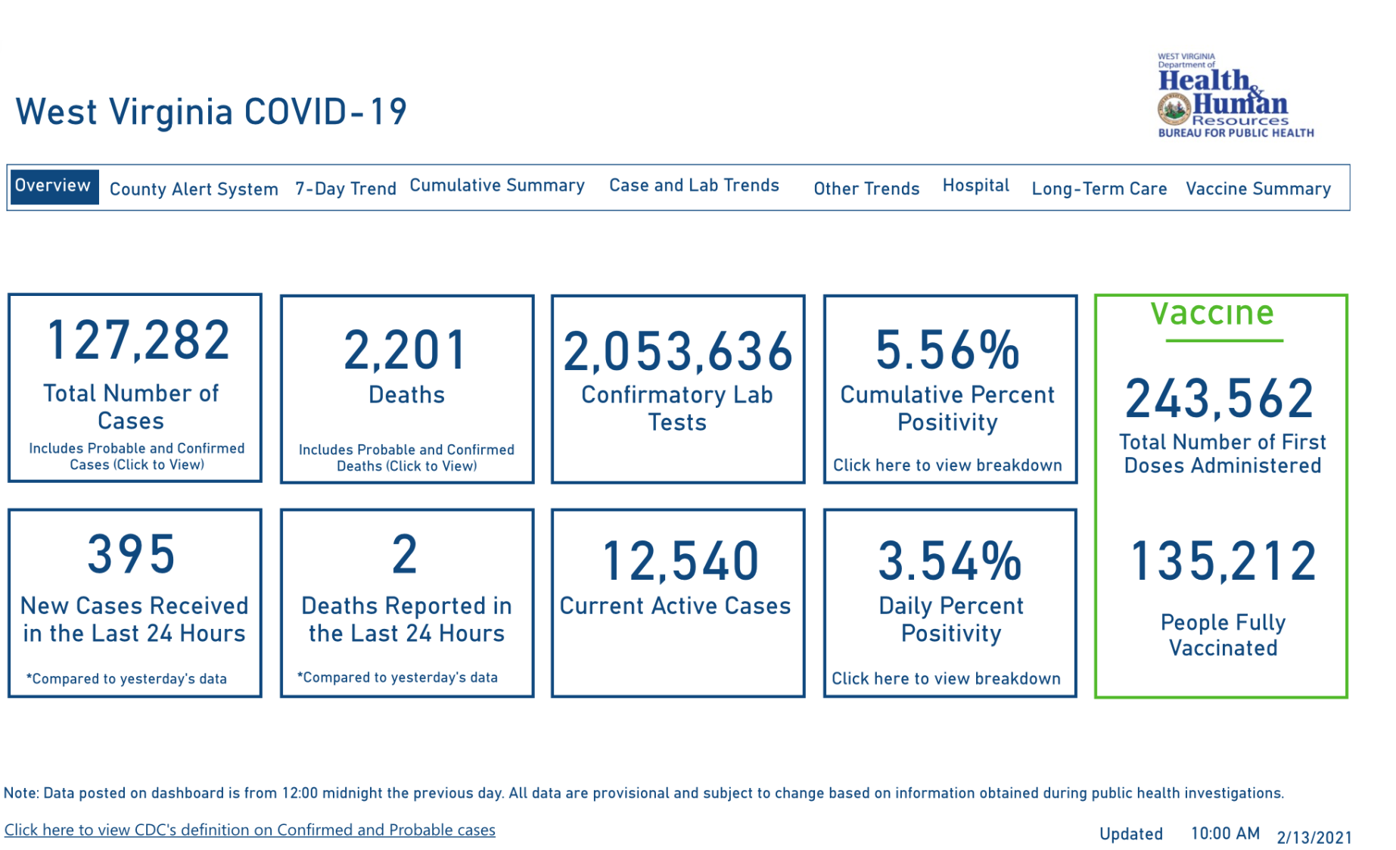 Covid 19 Rates But Also Testing Are Down But Officials Say Spread Is Still A Concern Wv News Wvnews Com