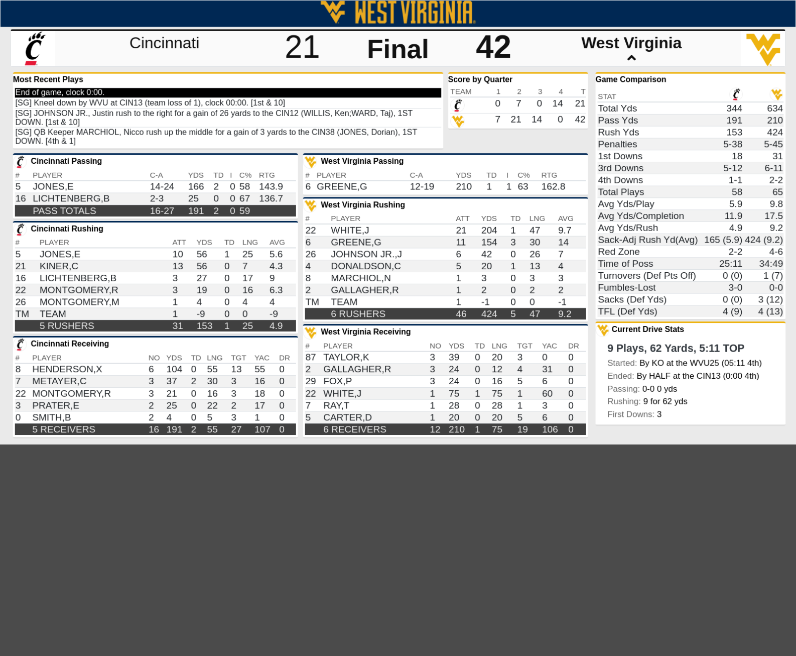 Grading The Mountaineers: Strong Home Finale For WVU, Taking Down ...