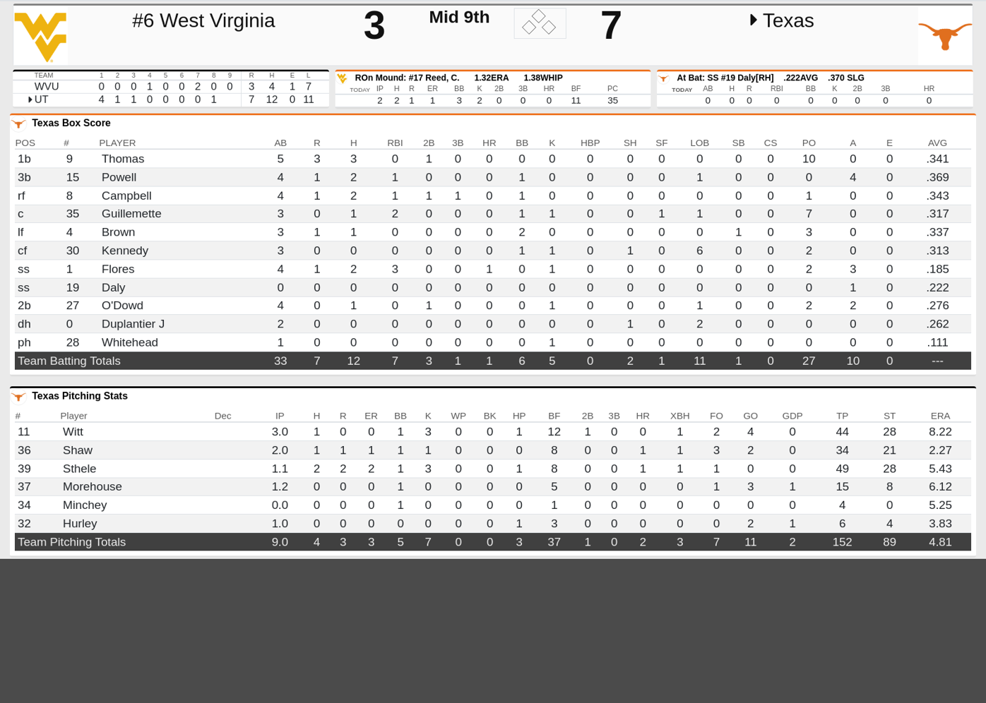 Texas Longhorns end regular baseball season with win over West Virginia