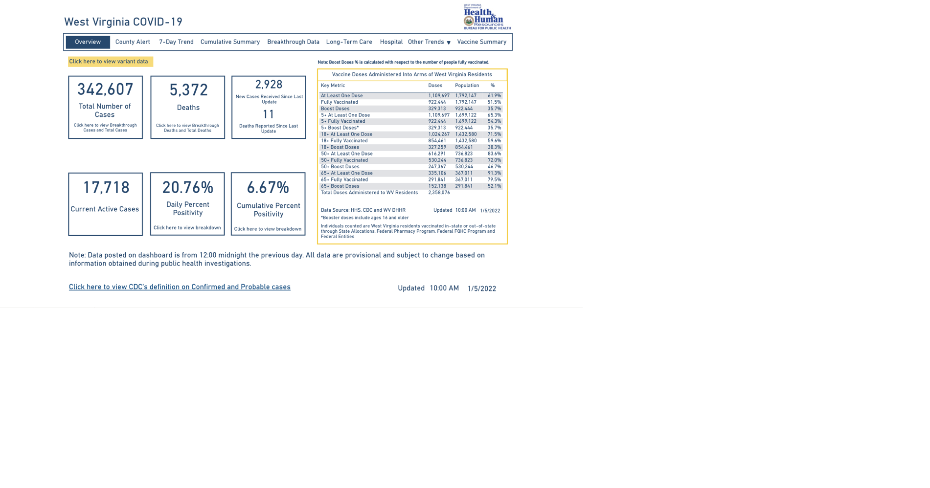 West Virginia DHHR reports 11 new COVIDrelated deaths, nearly 3,000 new cases WV News