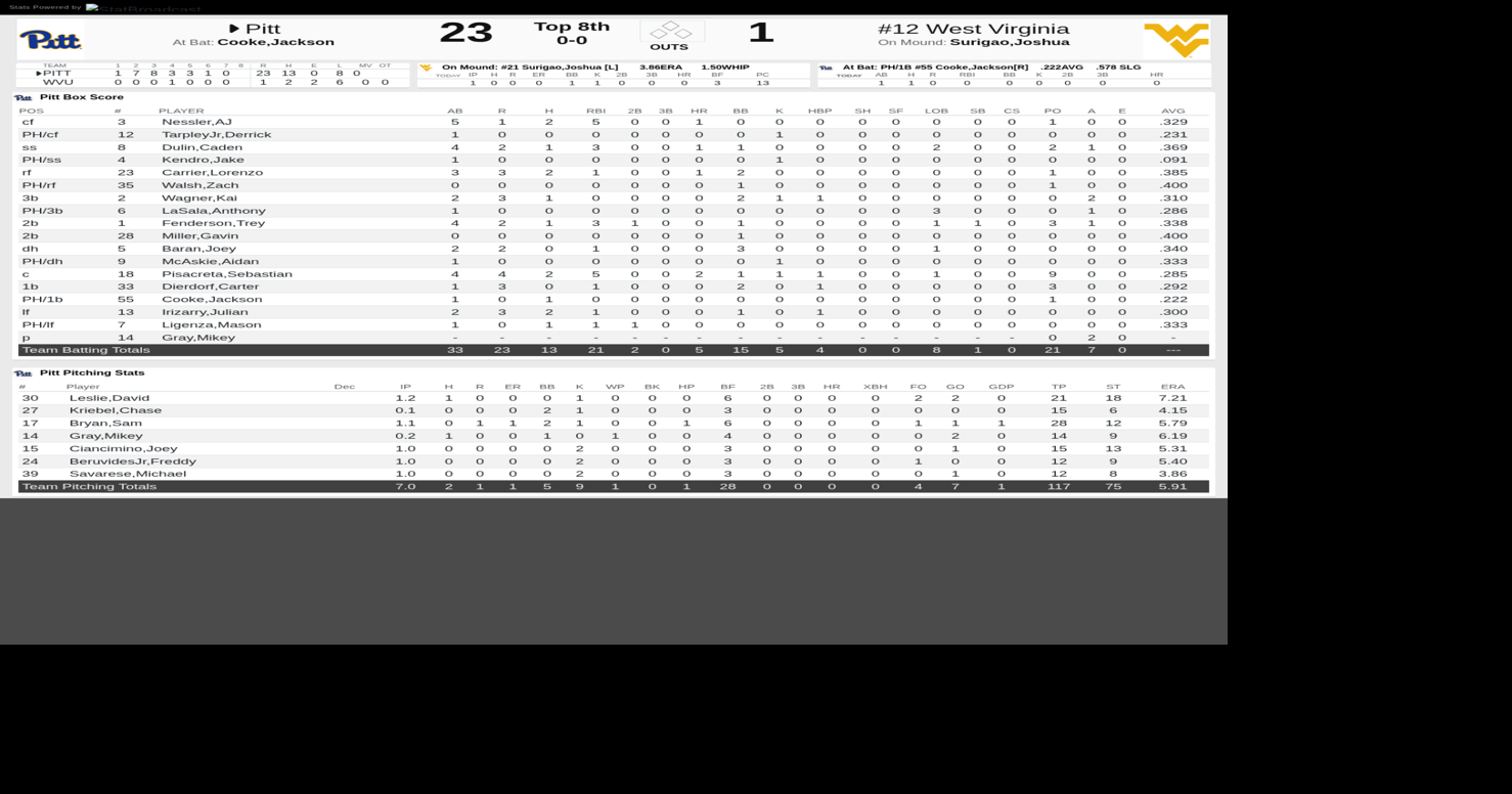 WVU - Pitt Box Score II 4/21/26 | Boxscore | wvnews.com
