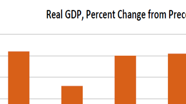 Data suggests economic growth receded in first quarter of 2025