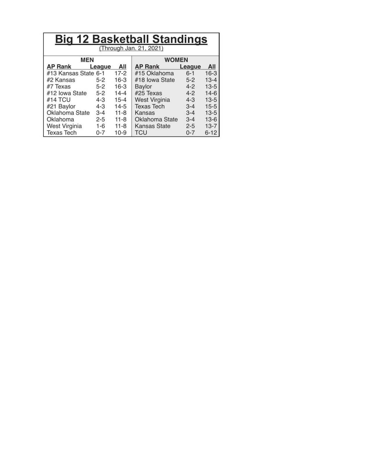 Big 12 standings