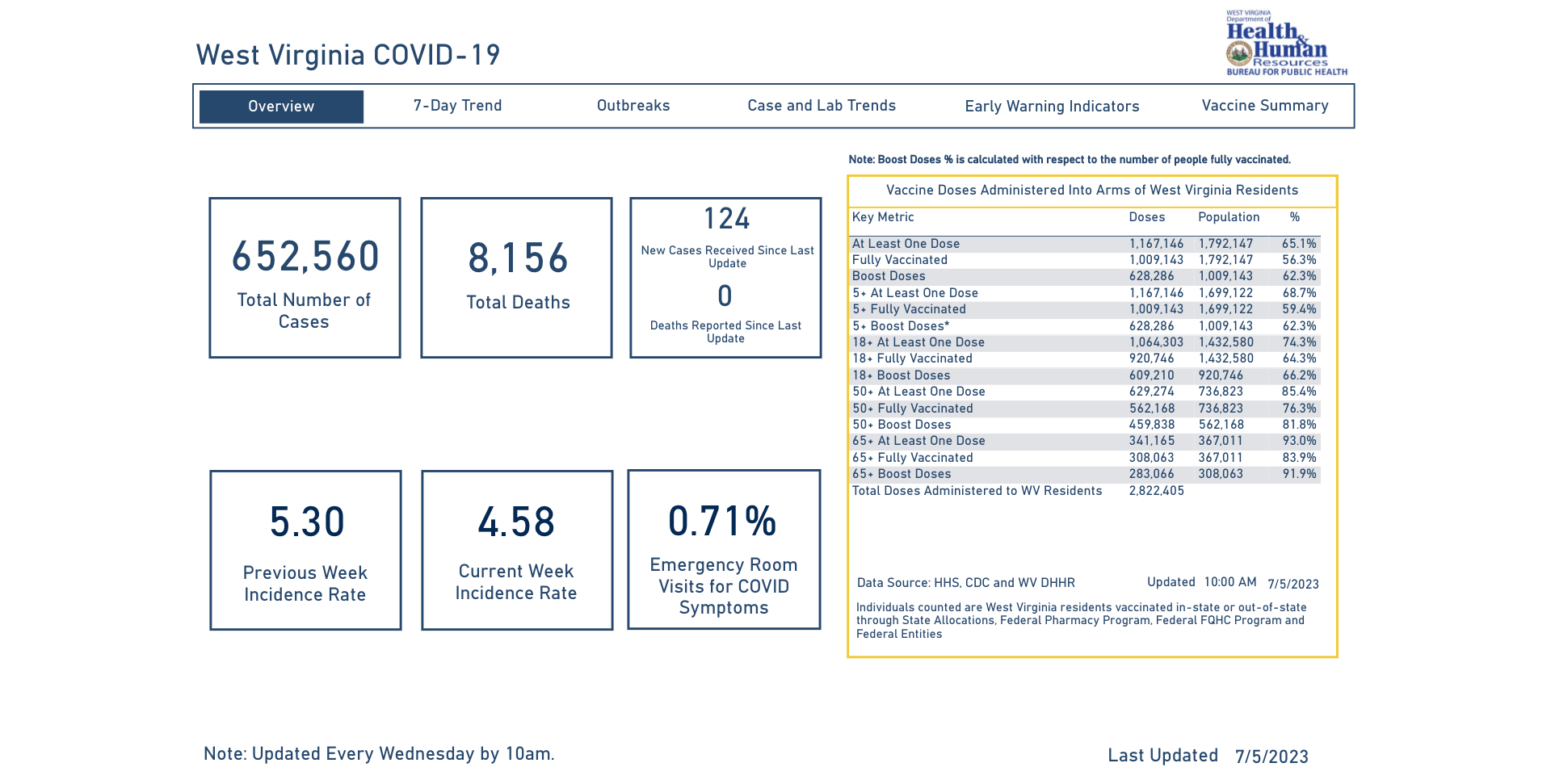 West Virginia DHHR reports no new COVID-related deaths since last week ...