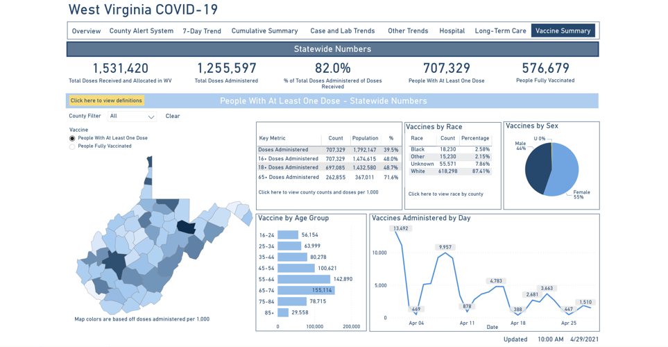 West Virginia DHHR reports 1 new COVID19 related death; total now