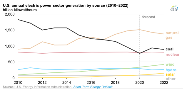 Coal-Fired Generation Expected To Rise This Year For First Time Since 2014 | Wv News | Wvnews.com