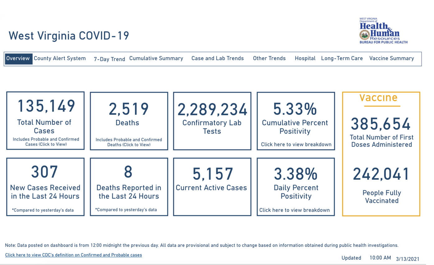 West Virginia Reports 8 New Covid 19 Deaths Including 3 From Marion County Wv News Wvnews Com