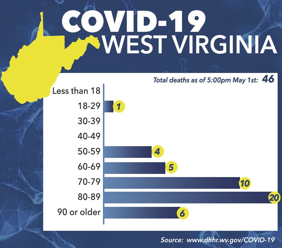 Two New Covid 19 Deaths Bring Wv Total To 46 Cumulative Positive Percentage Continues To Drop Wv News Wvnews Com