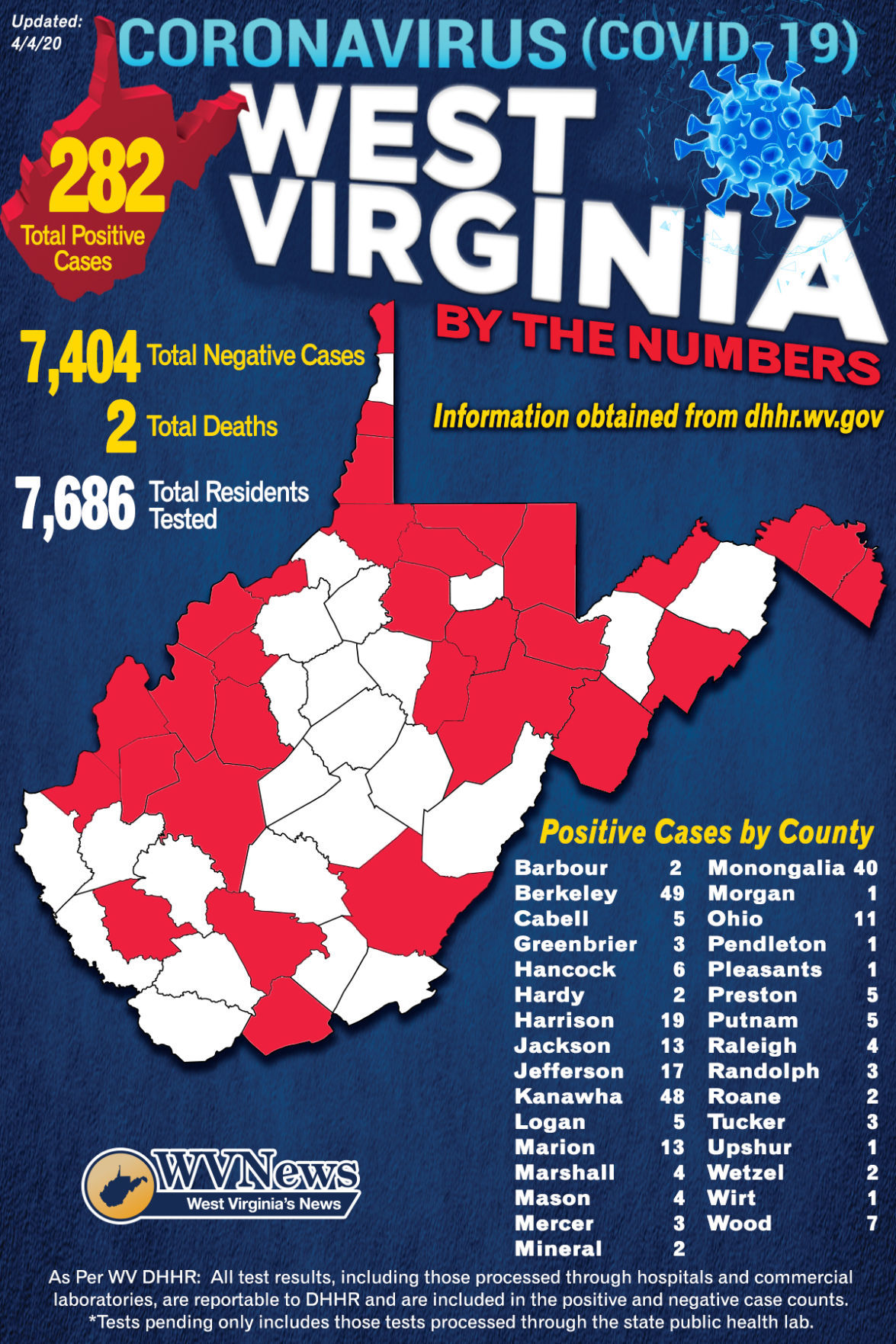 Wv S Covid 19 Positive Cases Increase By 45 To 2 Eastern Panhandle Remains Hot Spot Wv News Wvnews Com