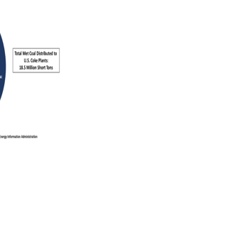 Met Coal Distributed to US Coke Plants by State of Origin, 2019