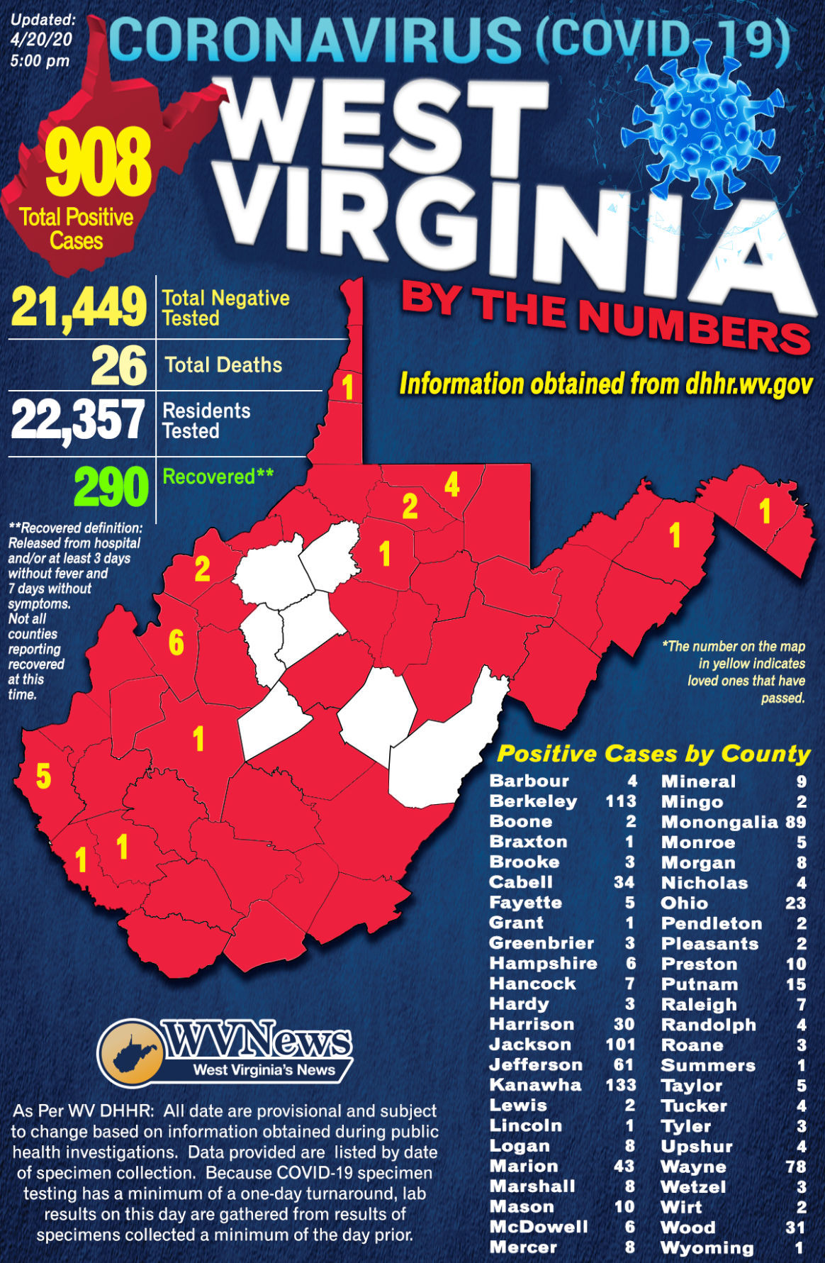 Dhhr Reports 2 New Covid 19 Deaths State Total Reaches 26 Wv