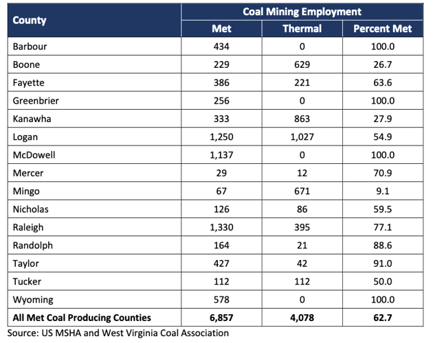 Met Coal employment chart