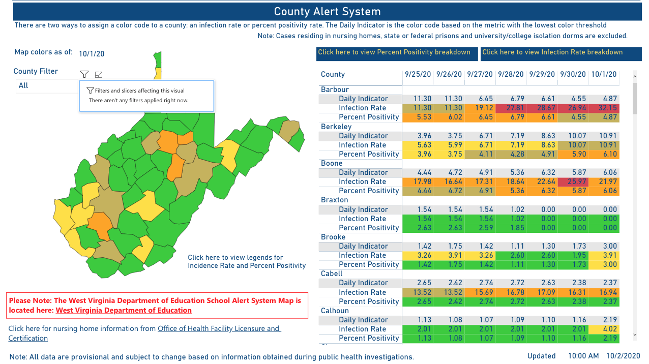 West Virginia DHHR reports 1 new COVID19 related death; Harrison