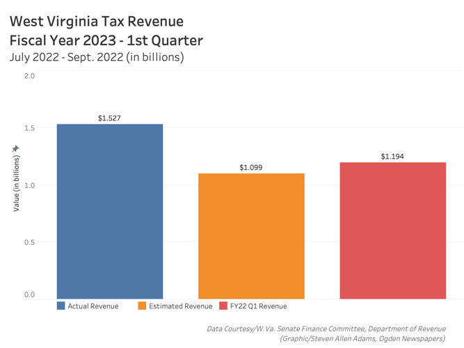 W.Va. tax surplus nearly halfway to 1 billion, spurring more debate on