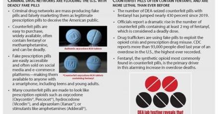 DEA seizes 1.8M fake pills, arrests 810 nationwide in 2-month ...