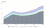 Composition of U.S. Household Debt