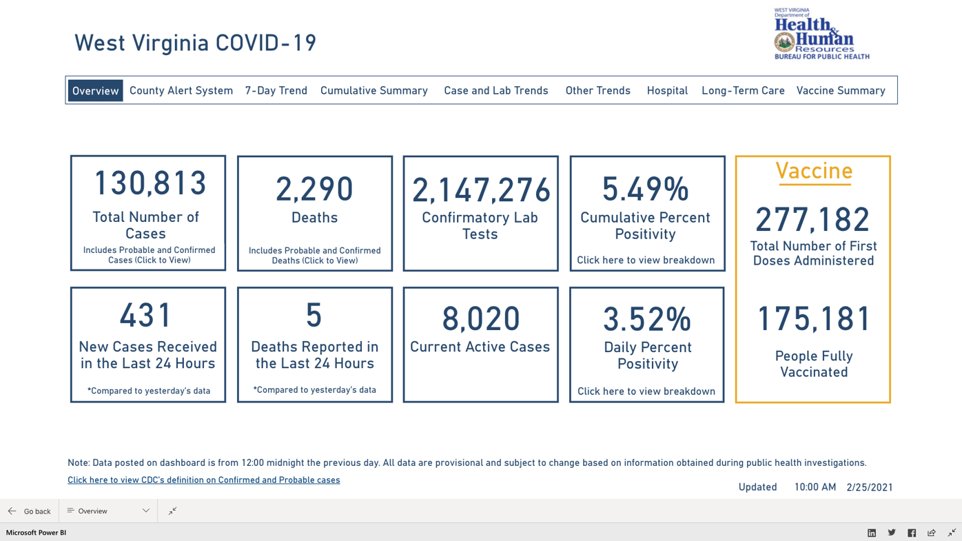 West Virginia Dhhr Reports 5 New Covid 19 Related Deaths Total Now 2 290 Wv News Wvnews Com