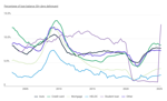 Loan Balance Delinquency Rates (30+ Days) by Loan Type