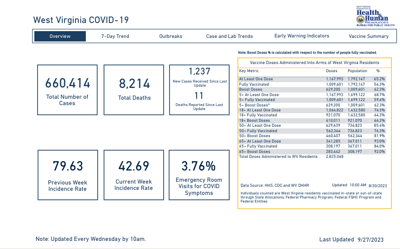 11 West Virginia COVID dead in latest report | WV News | wvnews.com