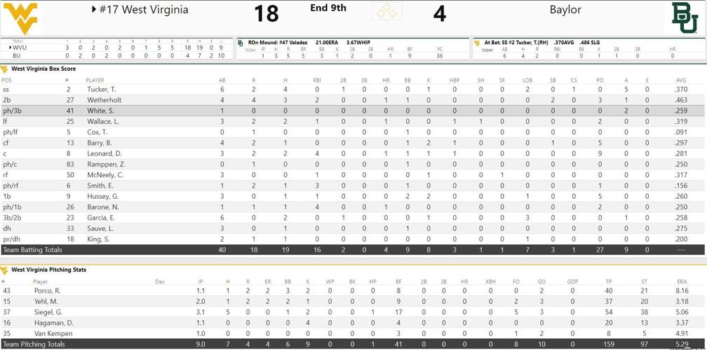 WVU completes sweep of Baylor, maintains Big 12 lead with 184 Sunday