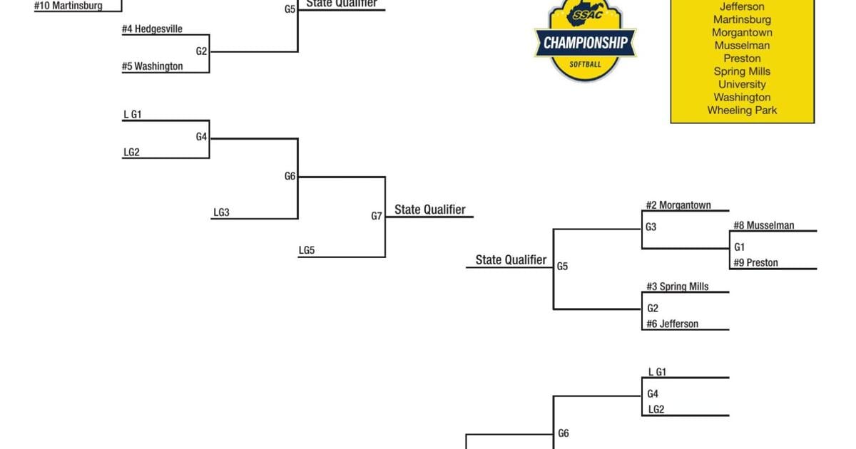 West Virginia softball regional brackets released | West Virginia High ...