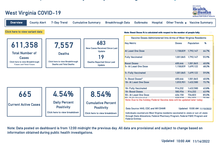 West Virginia DHHR reports 19 additional COVID deaths WV News