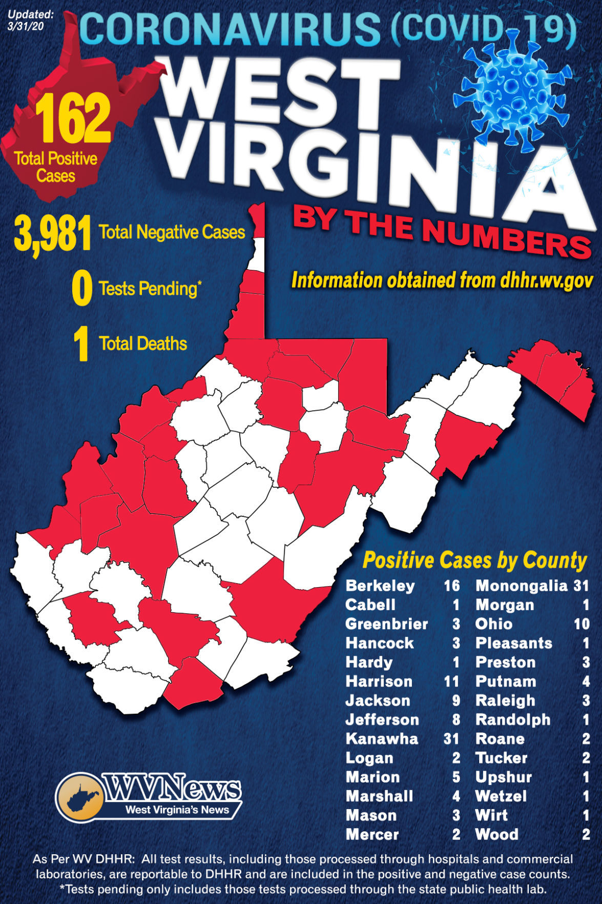 Wvdhhr 17 New Covid 19 Cases 162 Total Statewide Wv News Wvnews Com