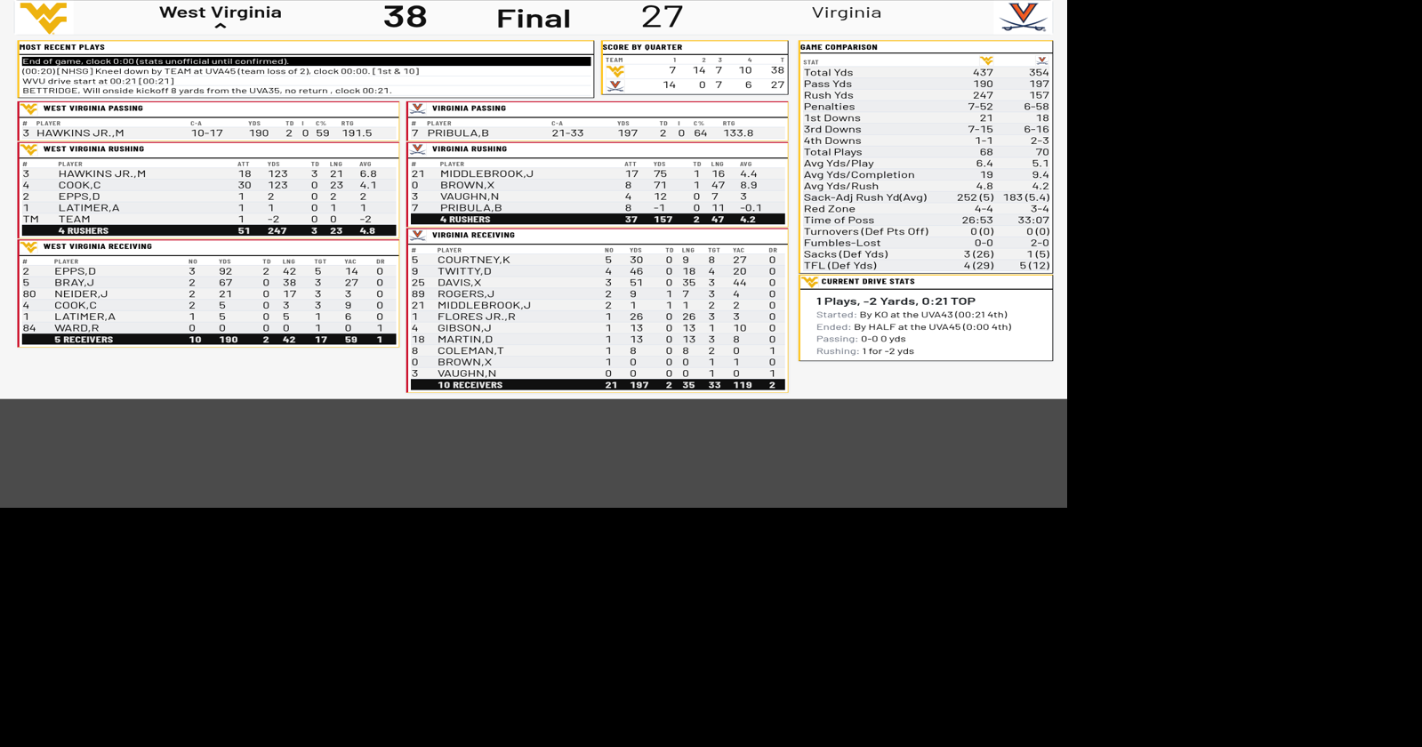 Grading the Mountaineers: WVU knocks off No. 25 Virginia
