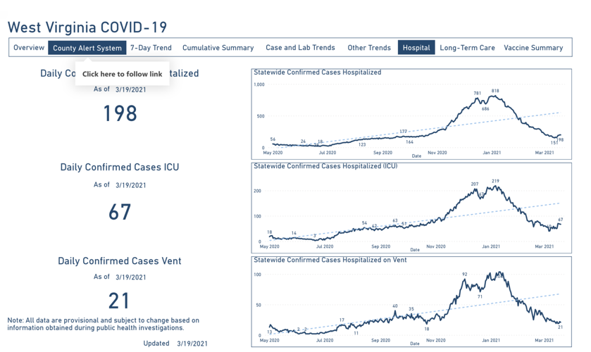 Increasing percentage of new West Virginia COVID19 cases among people