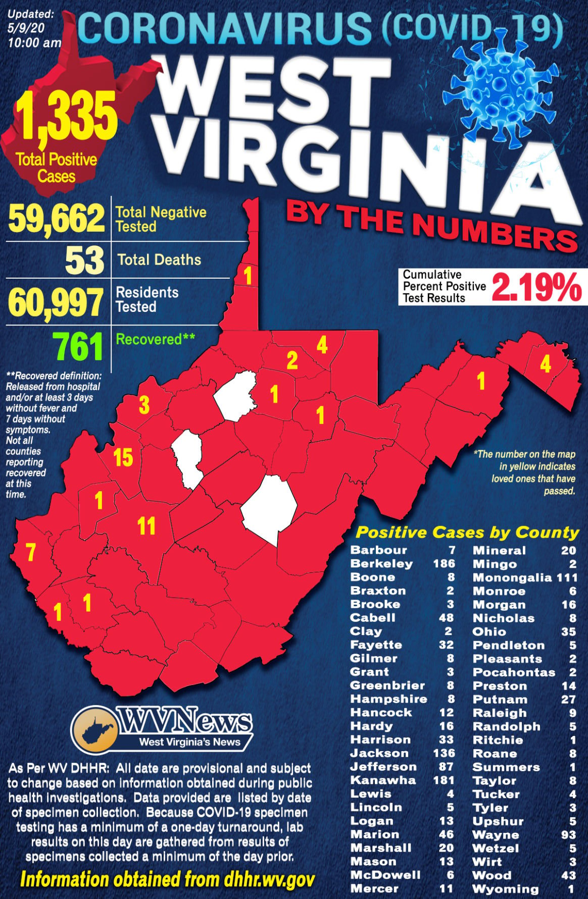 Wv S Covid 19 Death Toll Climbs To 53 Cumulative And Daily Positive Test Rates Drop Wv News Wvnews Com