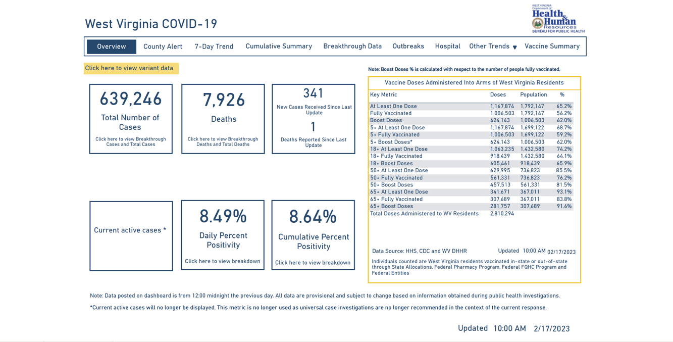 West Virginia DHHR to switch to weekly COVID reports WV News