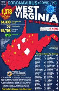 58th COVID-19 related death in WV reported | WV News | wvnews.com