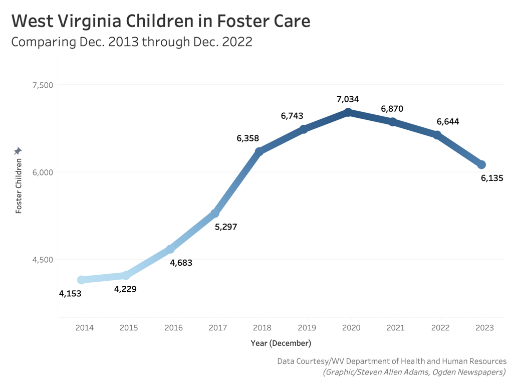 West Virginia lawmakers looking to add additional improvements to foster  care, child welfare | WV News | wvnews.com