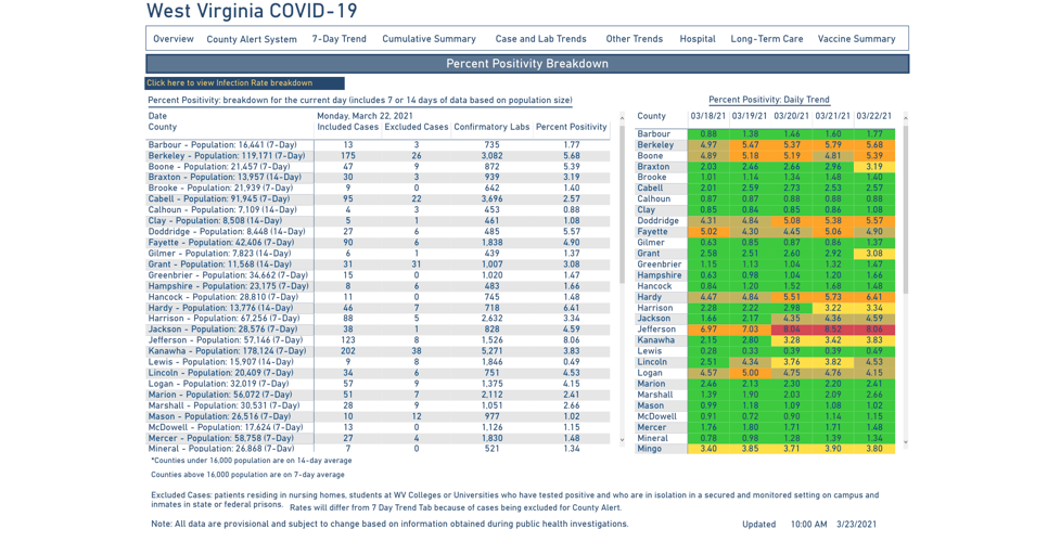 Metrics behind West Virginia county alert map show increasing COVID19 infection, positivity
