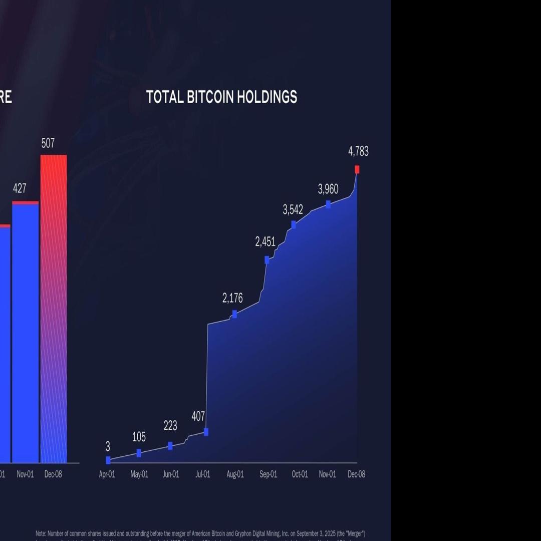 American Bitcoin Increases Strategic Reserve to 4,783 Bitcoin | Around The  Web | wvnews.com