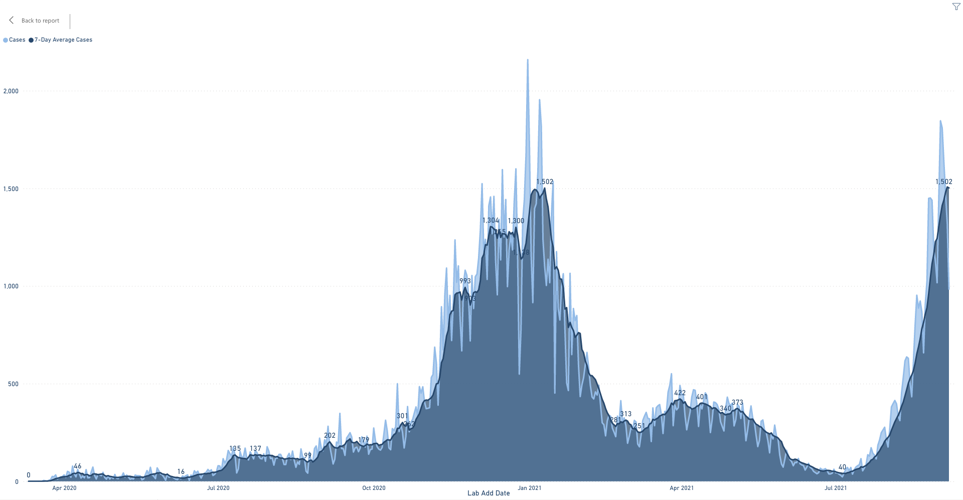 West Virginia returns to January peak for 7day average of new cases WV News