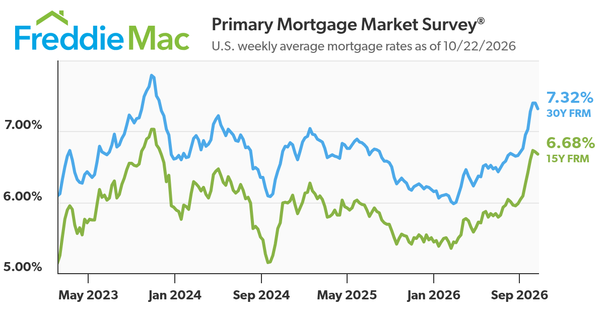 Interest rates over the years