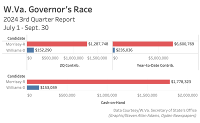 Gov. Campaign Finance