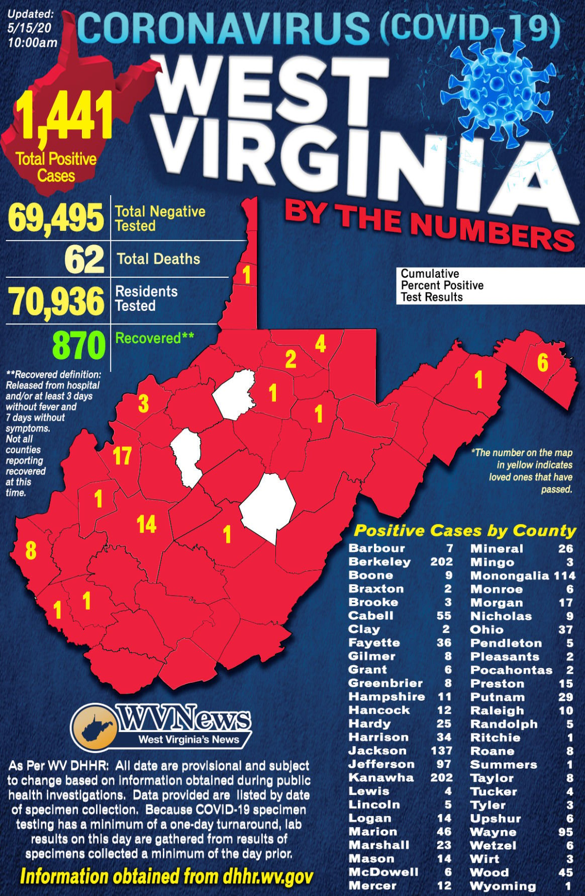 Dhhr Cumulative Positive Covid 19 Test Rate Drops To 2 03 As Number Of Test Results Tops 70 000 Wv News Wvnews Com