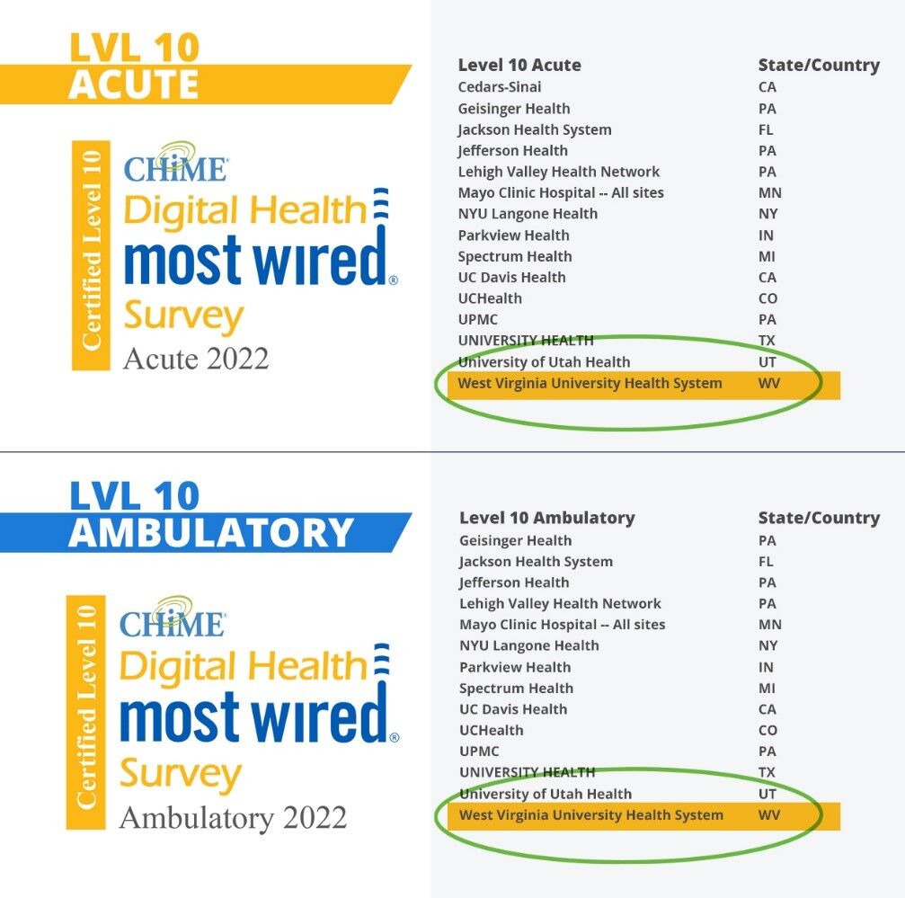 WVU Medicine receives highest achievement on Most Wired Acute and  Ambulatory surveys | WVU Medicine | wvnews.com